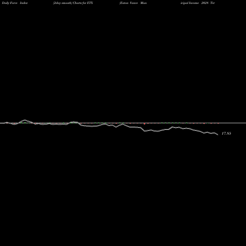 Force Index chart Eaton Vance Municipal Income 2028 Term Trust ETX share USA Stock Exchange 