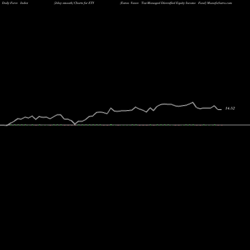 Force Index chart Eaton Vance Tax-Managed Diversified Equity Income Fund ETY share USA Stock Exchange 