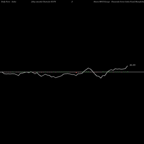 Force Index chart IShares MSCI Europe Financials Sector Index Fund EUFN share USA Stock Exchange 