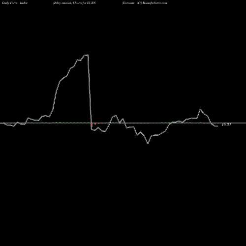 Force Index chart Euronav NV EURN share USA Stock Exchange 
