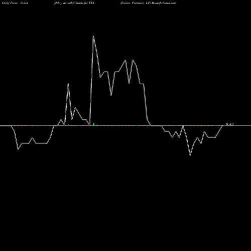 Force Index chart Enviva Partners, LP EVA share USA Stock Exchange 