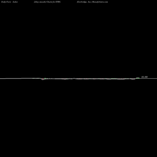 Force Index chart Everbridge, Inc. EVBG share USA Stock Exchange 