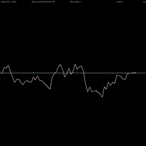 Force Index chart Entravision Communications Corporation EVC share USA Stock Exchange 