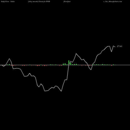 Force Index chart EverQuote, Inc. EVER share USA Stock Exchange 