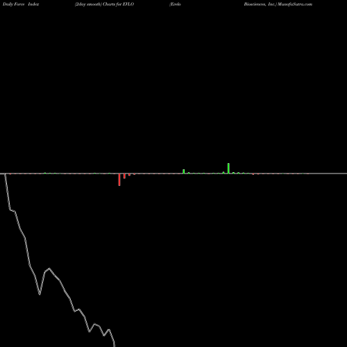 Force Index chart Evelo Biosciences, Inc. EVLO share USA Stock Exchange 