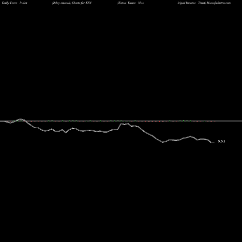 Force Index chart Eaton Vance Municipal Income Trust EVN share USA Stock Exchange 