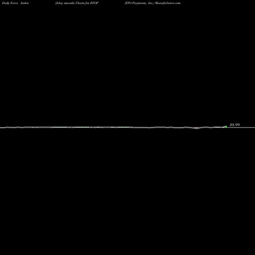 Force Index chart EVO Payments, Inc. EVOP share USA Stock Exchange 