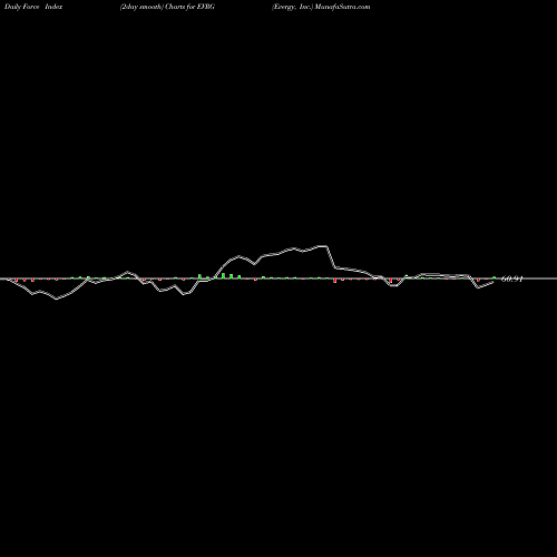 Force Index chart Evergy, Inc. EVRG share USA Stock Exchange 