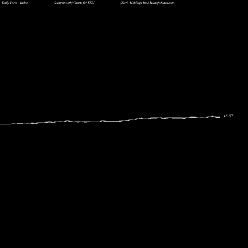 Force Index chart Everi Holdings Inc. EVRI share USA Stock Exchange 