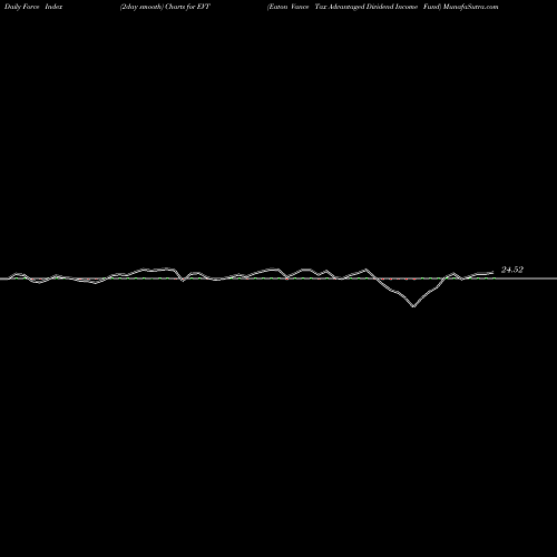 Force Index chart Eaton Vance Tax Advantaged Dividend Income Fund EVT share USA Stock Exchange 