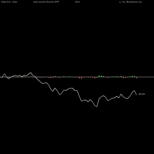 Force Index chart Evertec, Inc. EVTC share USA Stock Exchange 