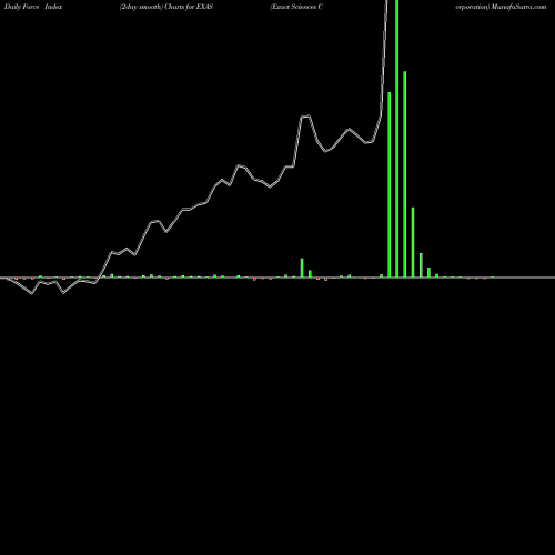 Force Index chart Exact Sciences Corporation EXAS share USA Stock Exchange 