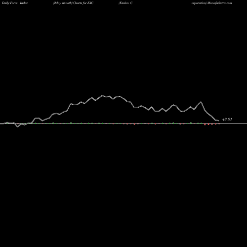 Force Index chart Exelon Corporation EXC share USA Stock Exchange 