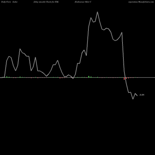 Force Index chart Endeavour Silver Corporation EXK share USA Stock Exchange 