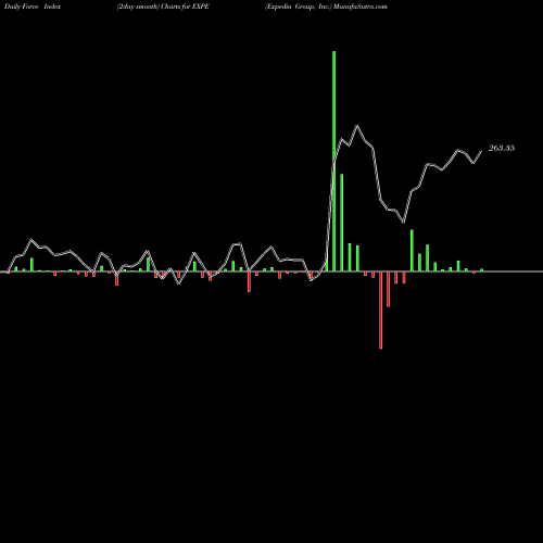 Force Index chart Expedia Group, Inc. EXPE share USA Stock Exchange 