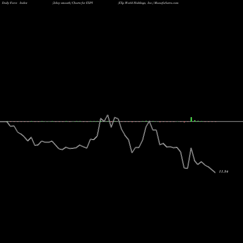 Force Index chart EXp World Holdings, Inc. EXPI share USA Stock Exchange 