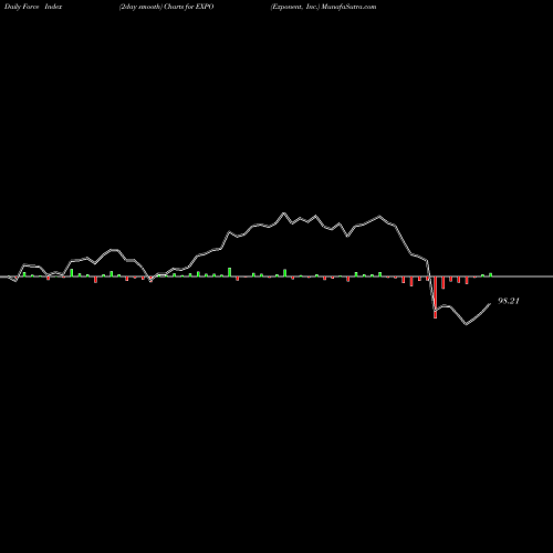 Force Index chart Exponent, Inc. EXPO share USA Stock Exchange 