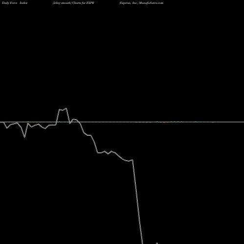 Force Index chart Express, Inc. EXPR share USA Stock Exchange 