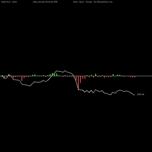 Force Index chart Extra Space Storage Inc EXR share USA Stock Exchange 