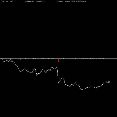 Force Index chart Extreme Networks, Inc. EXTR share USA Stock Exchange 