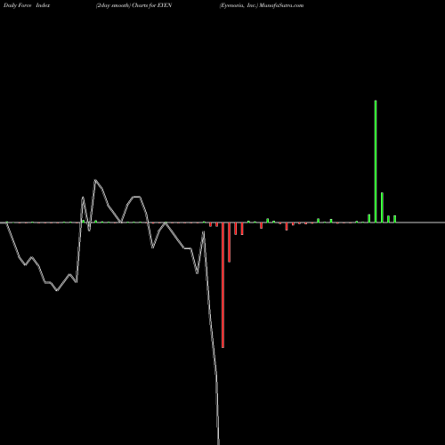 Force Index chart Eyenovia, Inc. EYEN share USA Stock Exchange 