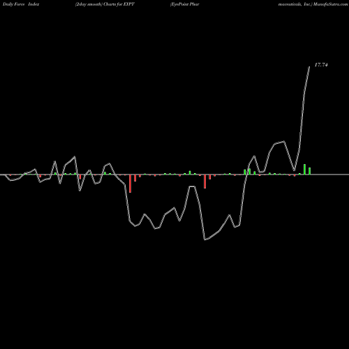 Force Index chart EyePoint Pharmaceuticals, Inc. EYPT share USA Stock Exchange 