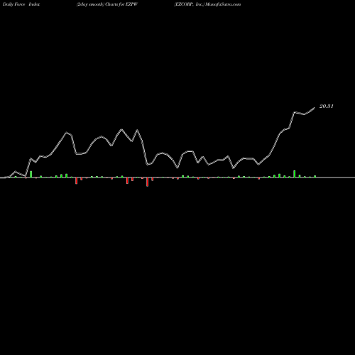 Force Index chart EZCORP, Inc. EZPW share USA Stock Exchange 