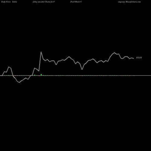 Force Index chart Ford Motor Company F share USA Stock Exchange 