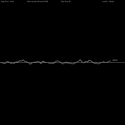 Force Index chart First Trust Alternative Absolute Return Strategy ETF FAAR share USA Stock Exchange 