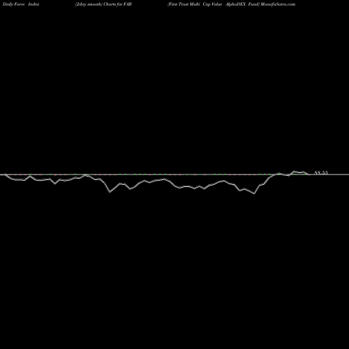 Force Index chart First Trust Multi Cap Value AlphaDEX Fund FAB share USA Stock Exchange 
