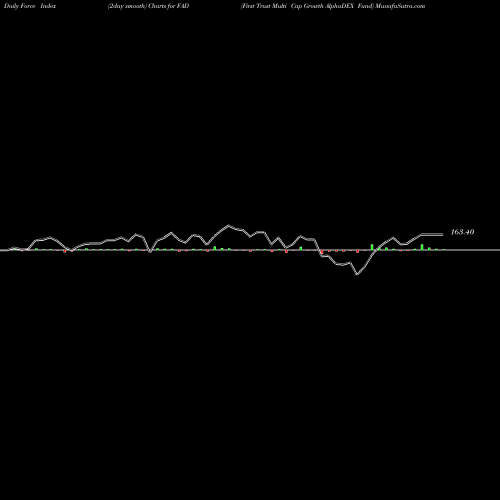 Force Index chart First Trust Multi Cap Growth AlphaDEX Fund FAD share USA Stock Exchange 
