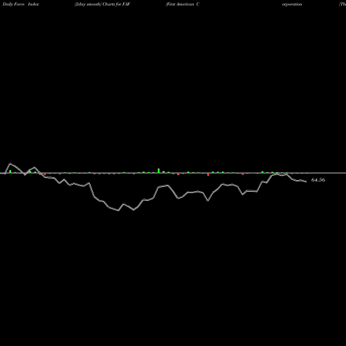 Force Index chart First American Corporation (The) FAF share USA Stock Exchange 