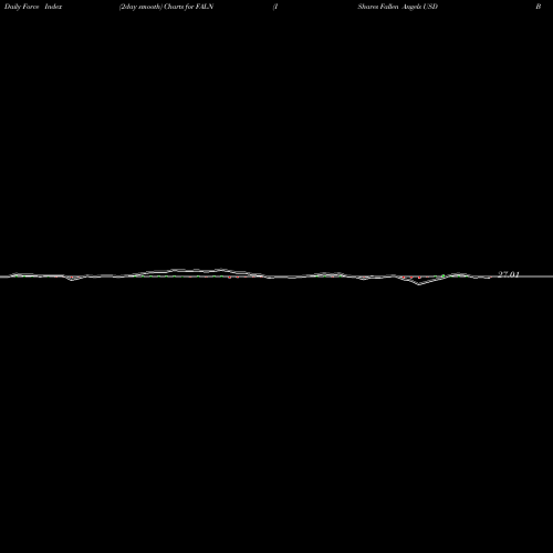 Force Index chart IShares Fallen Angels USD Bond ETF FALN share USA Stock Exchange 