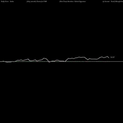 Force Index chart First Trust/Aberdeen Global Opportunity Income Fund FAM share USA Stock Exchange 