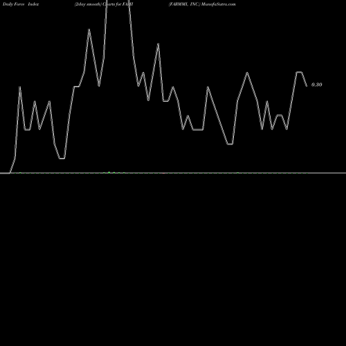 Force Index chart FARMMI, INC. FAMI share USA Stock Exchange 