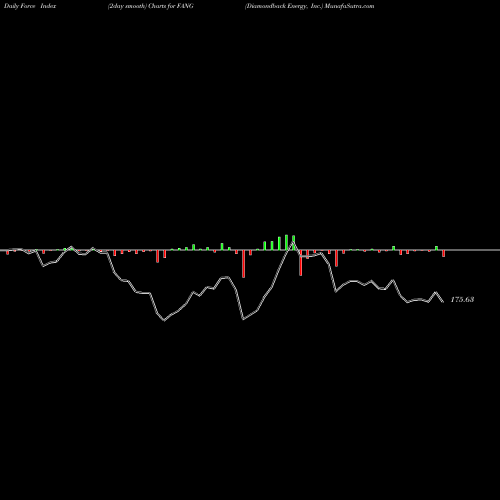 Force Index chart Diamondback Energy, Inc. FANG share USA Stock Exchange 