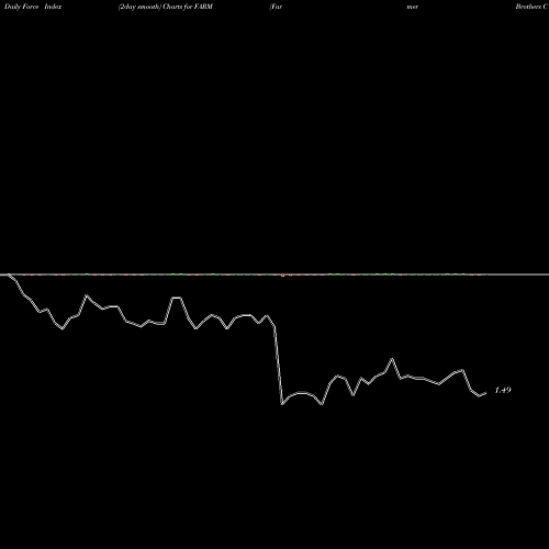 Force Index chart Farmer Brothers Company FARM share USA Stock Exchange 