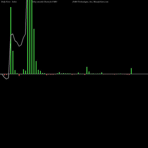 Force Index chart FARO Technologies, Inc. FARO share USA Stock Exchange 