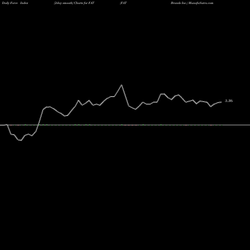 Force Index chart FAT Brands Inc. FAT share USA Stock Exchange 