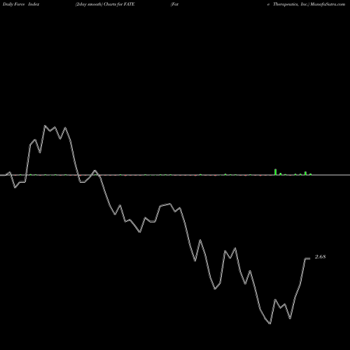 Force Index chart Fate Therapeutics, Inc. FATE share USA Stock Exchange 