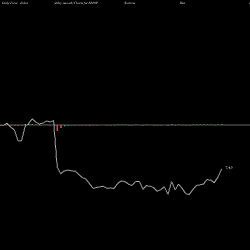 Force Index chart Fortress Biotech, Inc. FBIOP share USA Stock Exchange 