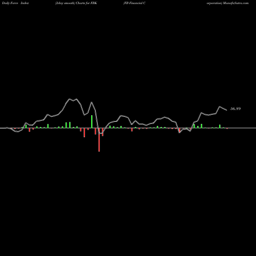 Force Index chart FB Financial Corporation FBK share USA Stock Exchange 