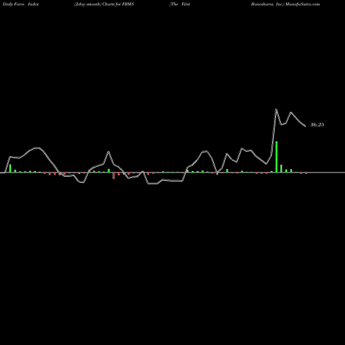Force Index chart The First Bancshares, Inc. FBMS share USA Stock Exchange 