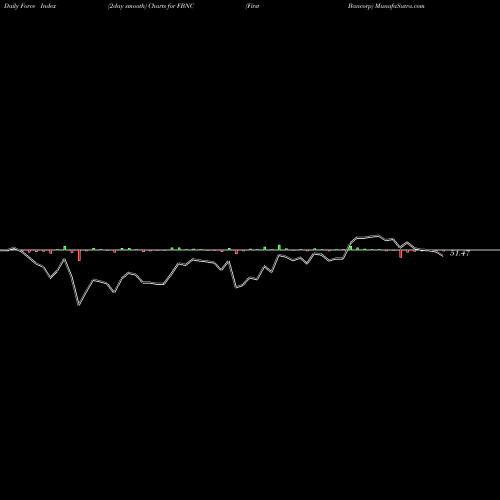Force Index chart First Bancorp FBNC share USA Stock Exchange 