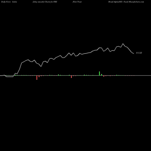 Force Index chart First Trust Brazil AlphaDEX Fund FBZ share USA Stock Exchange 