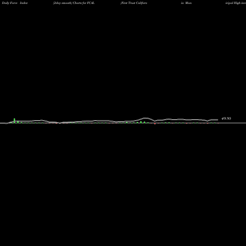 Force Index chart First Trust California Municipal High Income ETF FCAL share USA Stock Exchange 