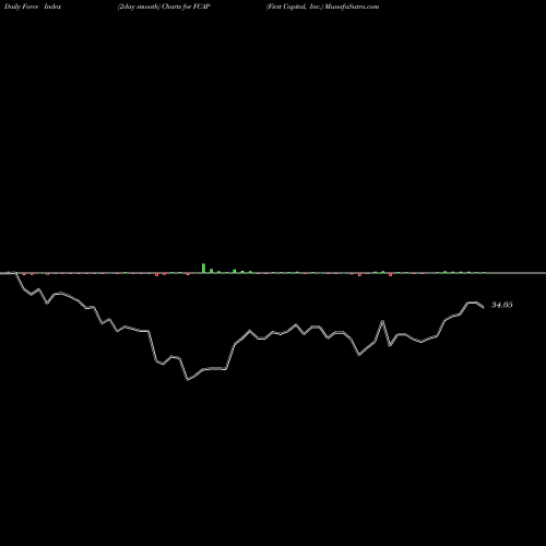 Force Index chart First Capital, Inc. FCAP share USA Stock Exchange 