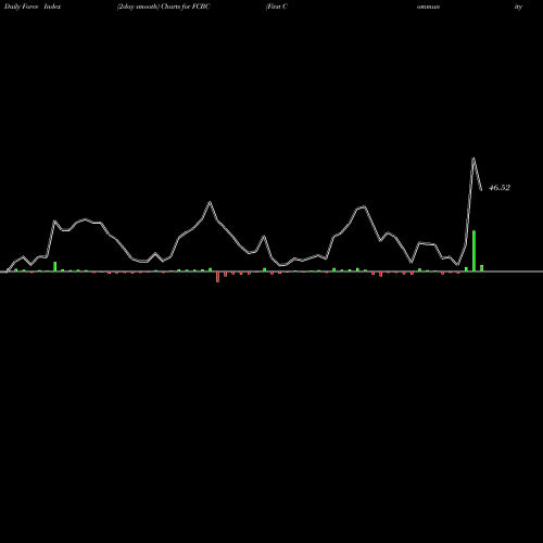 Force Index chart First Community Bankshares, Inc. FCBC share USA Stock Exchange 
