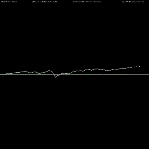 Force Index chart First Trust CEF Income Opportunity ETF FCEF share USA Stock Exchange 