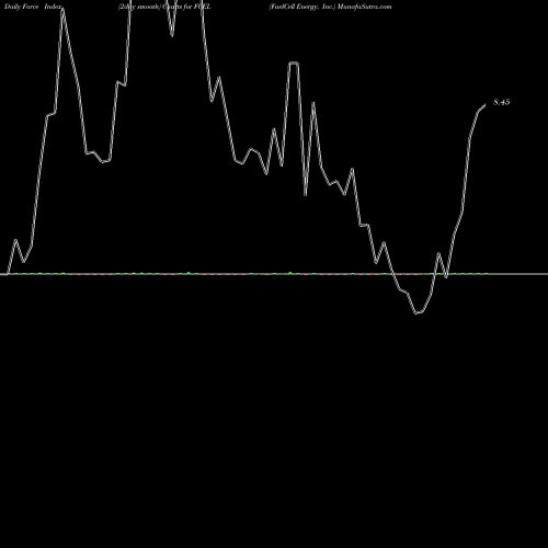 Force Index chart FuelCell Energy, Inc. FCEL share USA Stock Exchange 